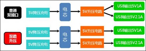 如何辨别真假双路输出双USB移动电源